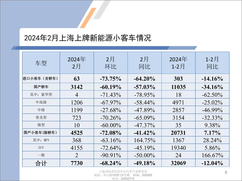 《2024年2月份上海汽车市场上牌情况-9页》 - 第8页预览图