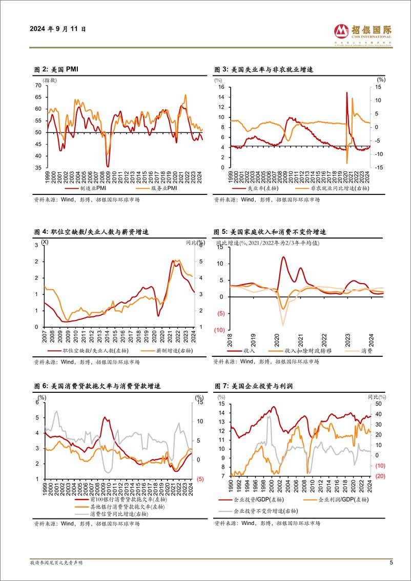 《全球经济-美元降息周期：前景与影响-240911-招银国际-23页》 - 第5页预览图