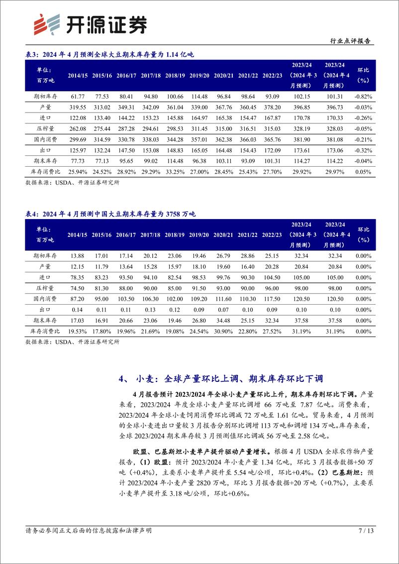 《农林牧渔行业点评报告：USDA上调2023／2024年全球小麦和水稻产量，下调玉米和大豆产量-240416-开源证券-13页》 - 第7页预览图