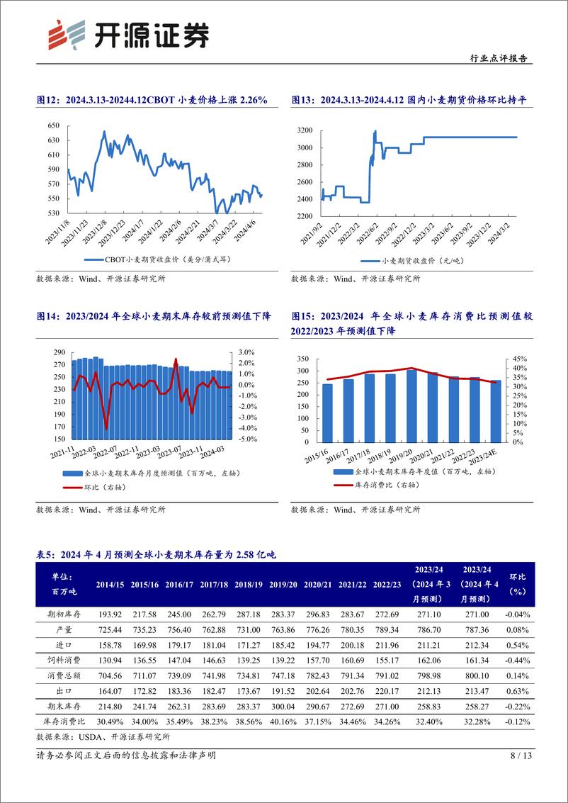 《农林牧渔行业点评报告：USDA上调2023／2024年全球小麦和水稻产量，下调玉米和大豆产量-240416-开源证券-13页》 - 第8页预览图