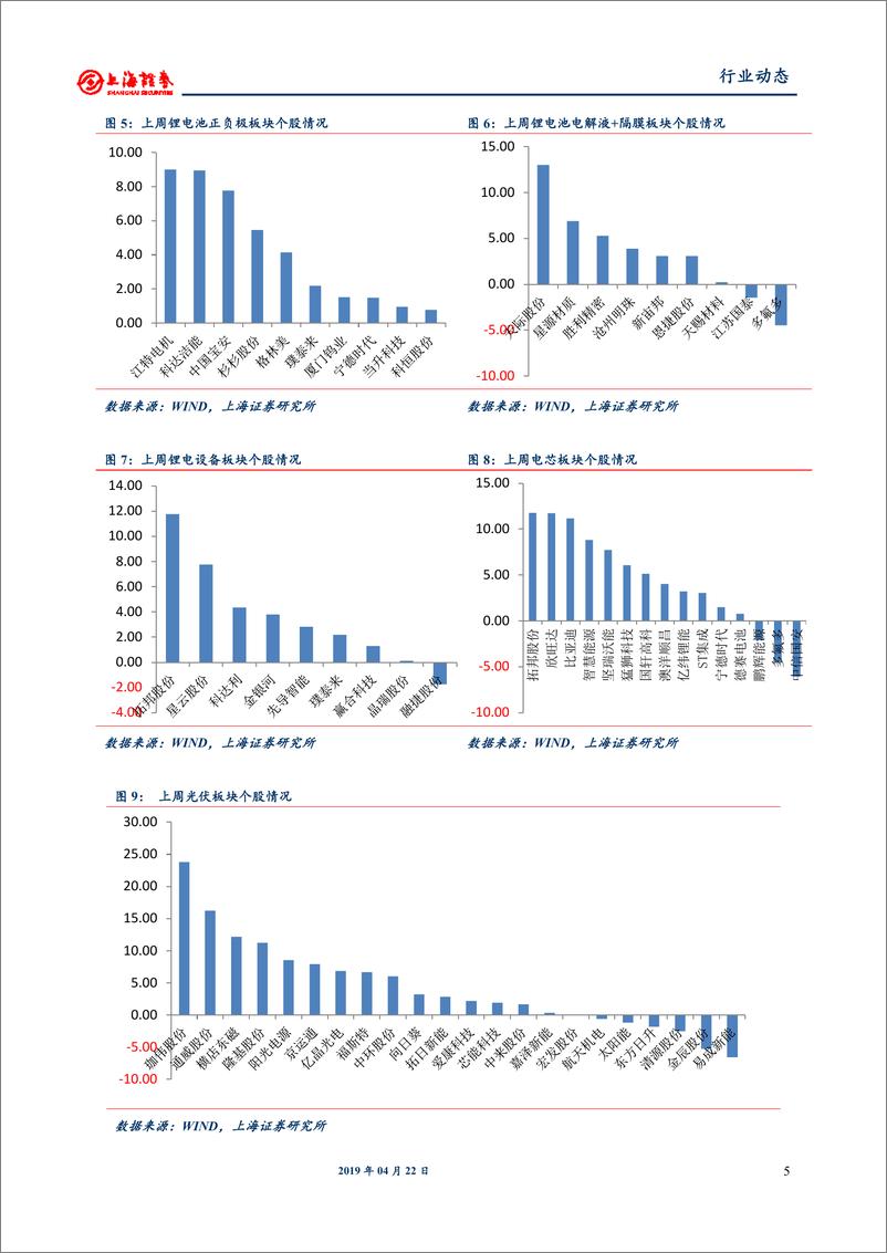 《电气设备和新能源行业：第二批光伏扶贫计划共1.67GW，浙江氢能发展规划推出-20190422-上海证券-15页》 - 第6页预览图