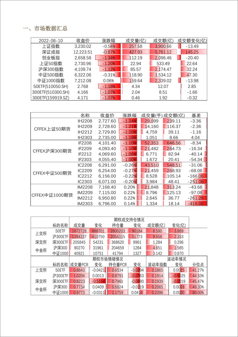 《股票期权市场全景数据报告-20220810-方正中期期货-22页》 - 第4页预览图