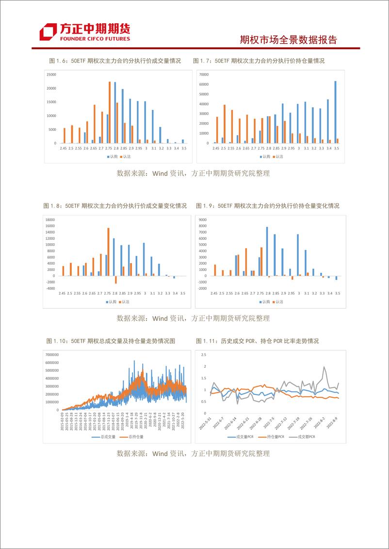 《股票期权市场全景数据报告-20220810-方正中期期货-22页》 - 第6页预览图