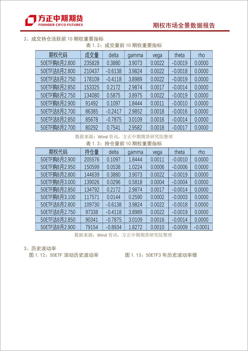 《股票期权市场全景数据报告-20220810-方正中期期货-22页》 - 第7页预览图