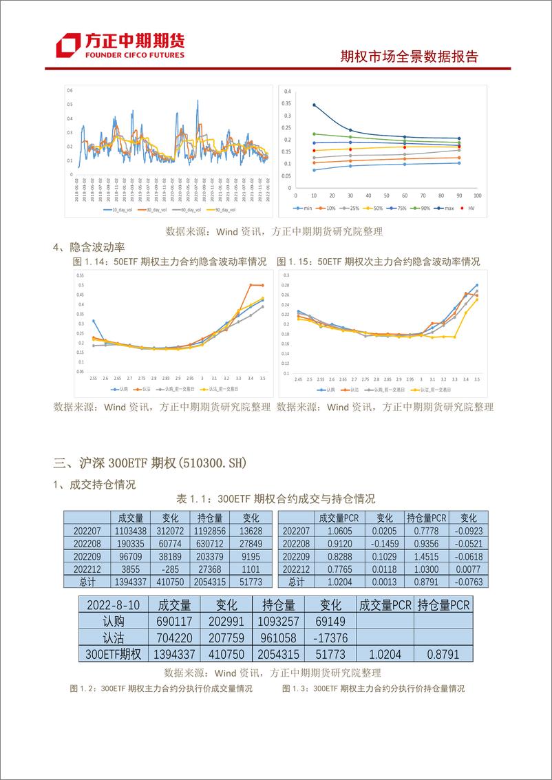 《股票期权市场全景数据报告-20220810-方正中期期货-22页》 - 第8页预览图