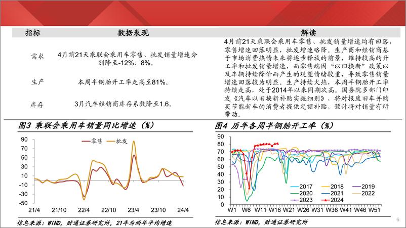 《实体经济图谱2024年第16期：黑色量价齐升-240427-财通证券-21页》 - 第5页预览图