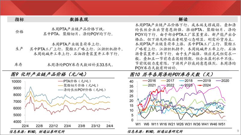 《实体经济图谱2024年第16期：黑色量价齐升-240427-财通证券-21页》 - 第8页预览图