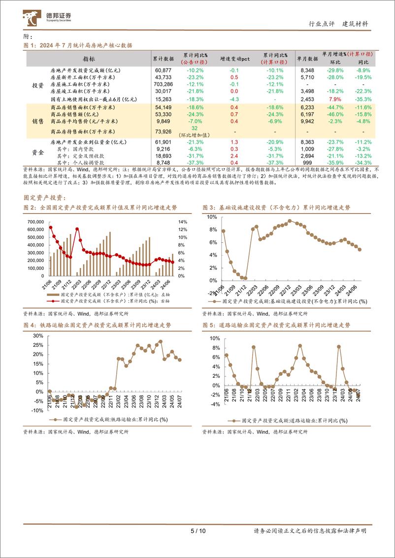 《-建筑材料行业7月行业数据点评：高基数下房地产需求短期承压，期待金九银十再度修复-240815-德邦证券-10页》 - 第5页预览图