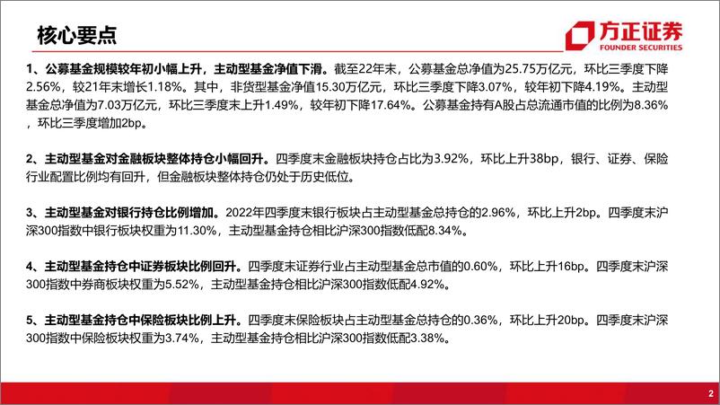 《金融行业2022Q4基金持仓分析：银行、券商、保险持仓占比均有回升-20230131-方正证券-16页》 - 第3页预览图