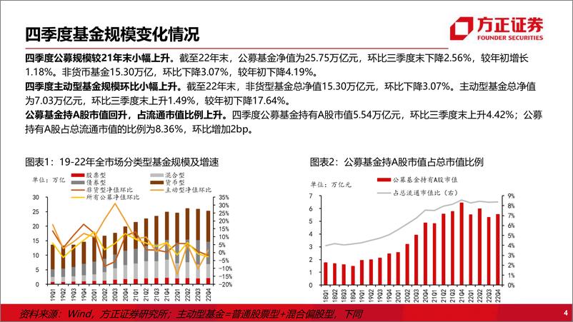 《金融行业2022Q4基金持仓分析：银行、券商、保险持仓占比均有回升-20230131-方正证券-16页》 - 第5页预览图