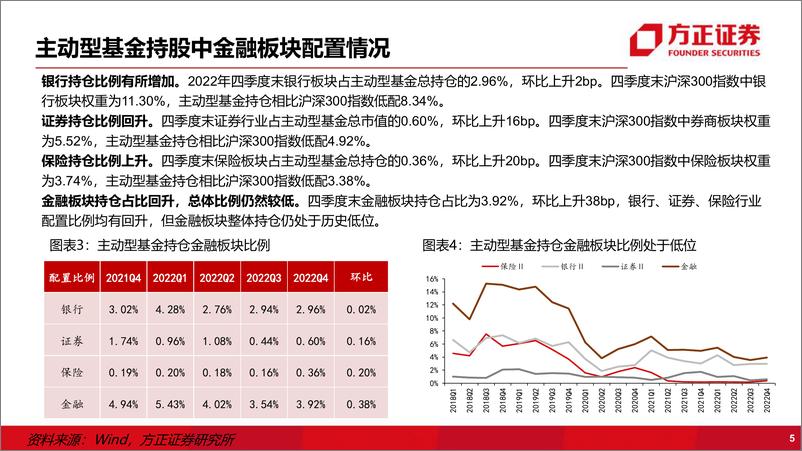 《金融行业2022Q4基金持仓分析：银行、券商、保险持仓占比均有回升-20230131-方正证券-16页》 - 第6页预览图