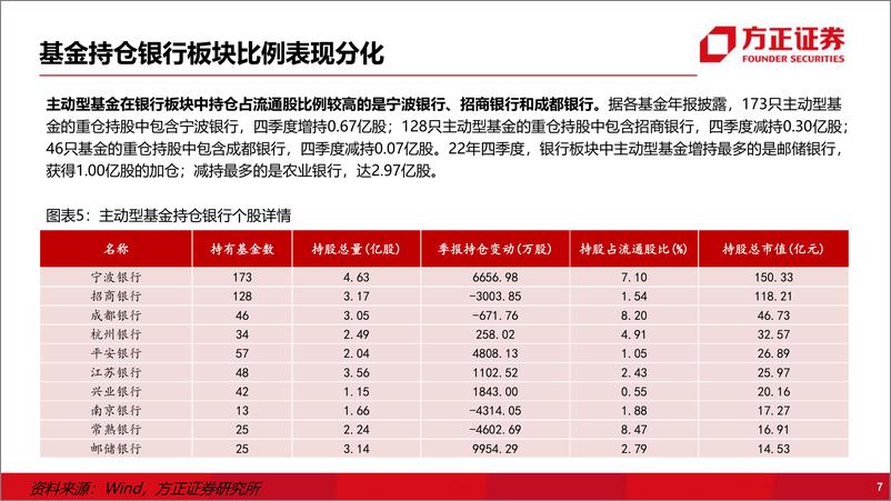 《金融行业2022Q4基金持仓分析：银行、券商、保险持仓占比均有回升-20230131-方正证券-16页》 - 第8页预览图