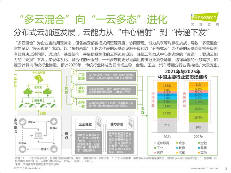 《艾瑞咨询：2023年中国科技与IT十大趋势》 - 第2页预览图