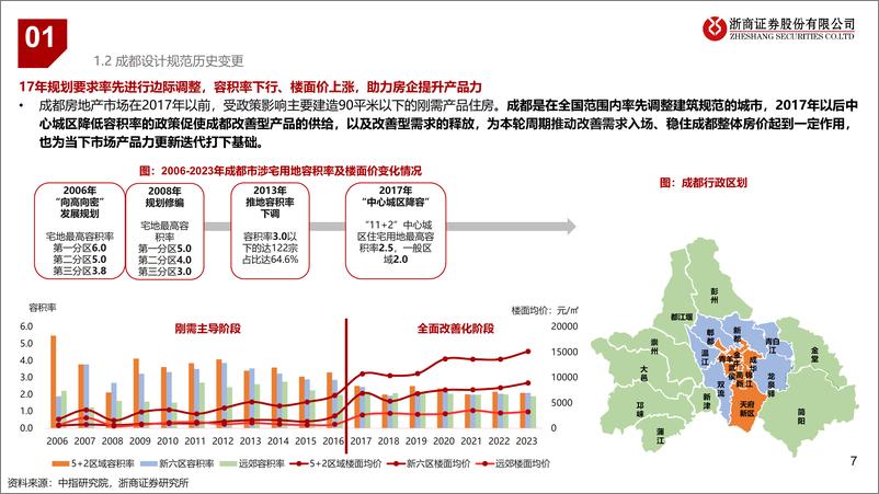 《房地产行业寻找复苏线索系列报告之【成都】：西部战略要地，政策推动需求迭代-241104-浙商证券-40页》 - 第7页预览图