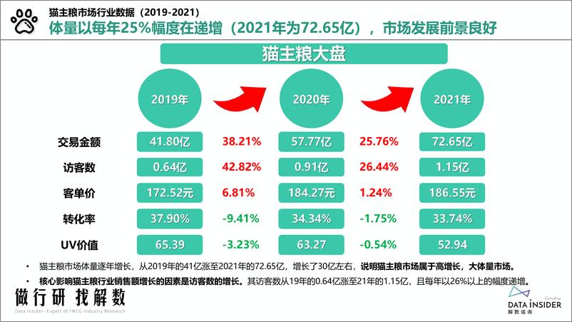 《【全】解数第129期张杨带你看猫粮行业—凯锐思品牌拆解-60页》 - 第6页预览图