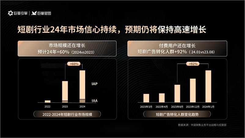 《短剧行业趋势与生意增长洞察-巨量引擎》 - 第2页预览图