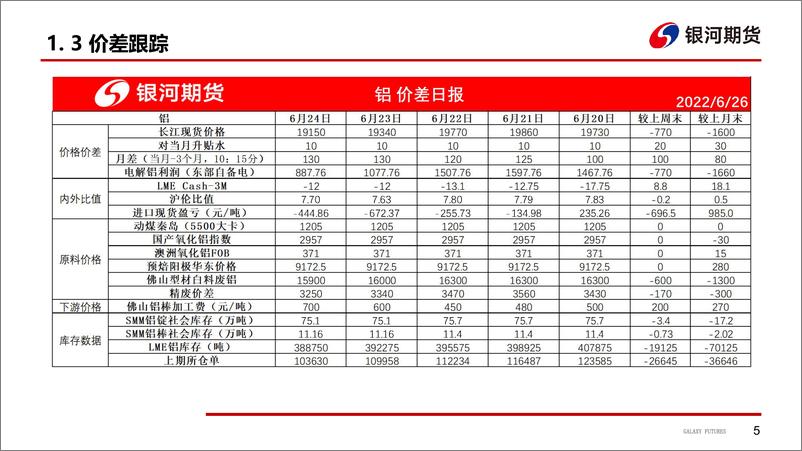 《宏观与微观共振走弱，转向成本定价-20220628-银河期货-33页》 - 第7页预览图