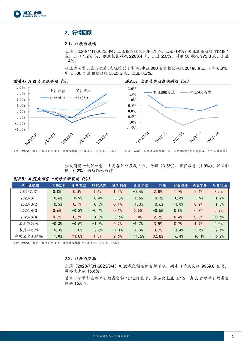 《主要消费产业行业研究：7月消费反弹，理性看待波动-20230806-国金证券-19页》 - 第6页预览图