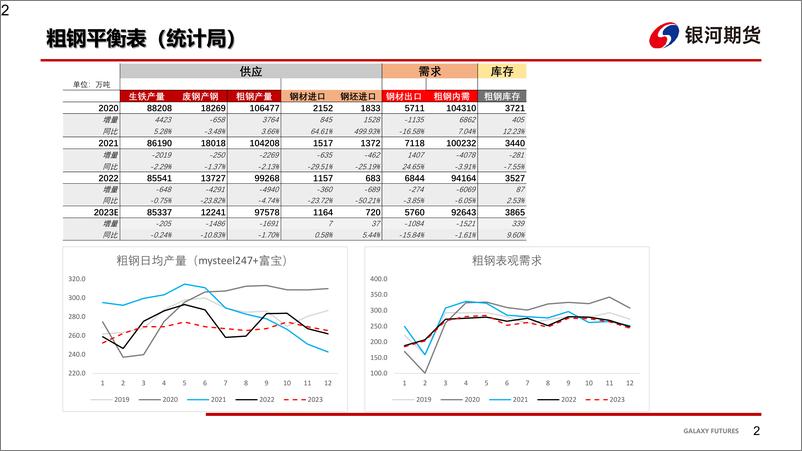 《钢材：供给压力不大，关注真实需求情况-20230219-银河期货-23页》 - 第4页预览图