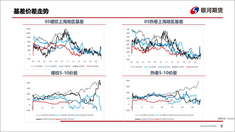 《钢材：供给压力不大，关注真实需求情况-20230219-银河期货-23页》 - 第8页预览图