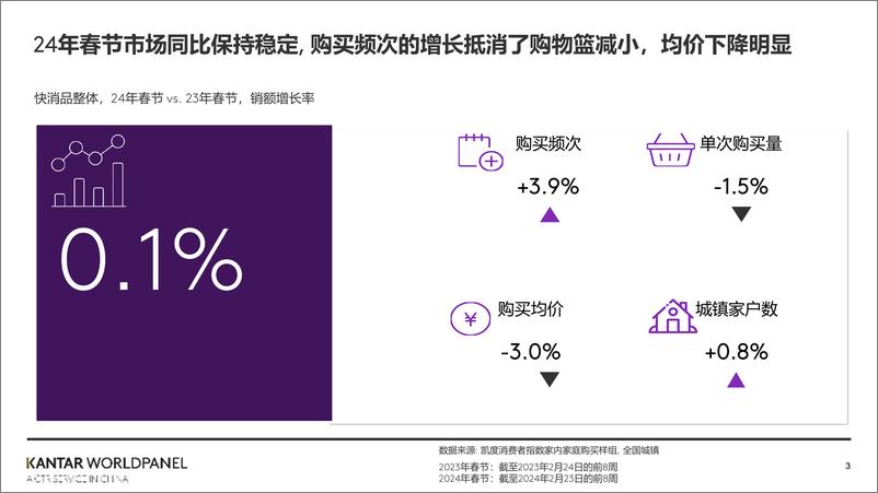 《2024年春节消费趋势概览-20页》 - 第3页预览图