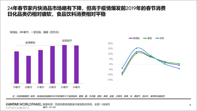 《2024年春节消费趋势概览-20页》 - 第6页预览图