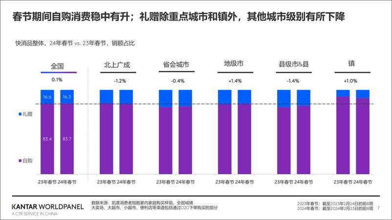 《2024年春节消费趋势概览-20页》 - 第7页预览图