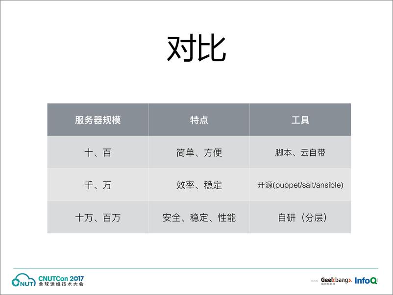 《运维上海2017-阿里巴巴基础运维平台实践－宋健V2.0》 - 第8页预览图