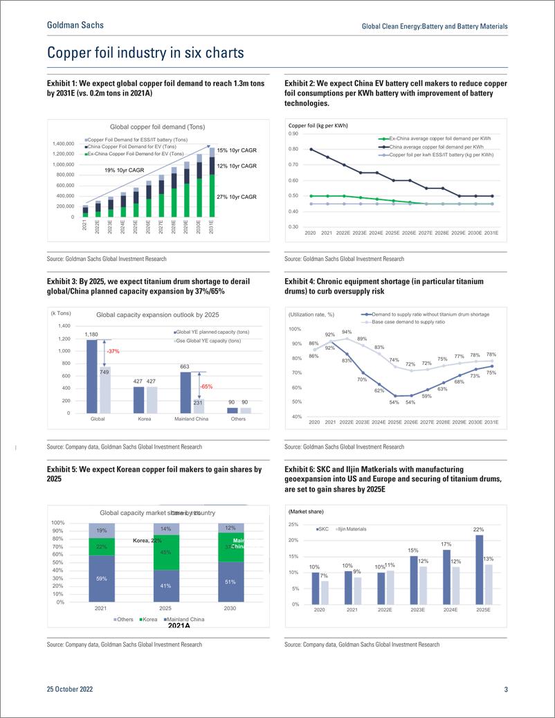 《Global Clean EnergBattery and Battery Material Copper foi Equipment constraints to curb oversupply and sustain profitab...(1)》 - 第4页预览图