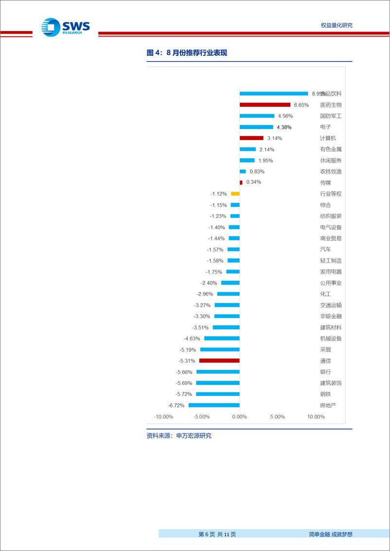 《金工行业轮动策略月报201909：8月组合战胜基准3.23％，9月建议关注医药、计算机、通信、传媒等行业-20190902-申万宏源-11页》 - 第7页预览图