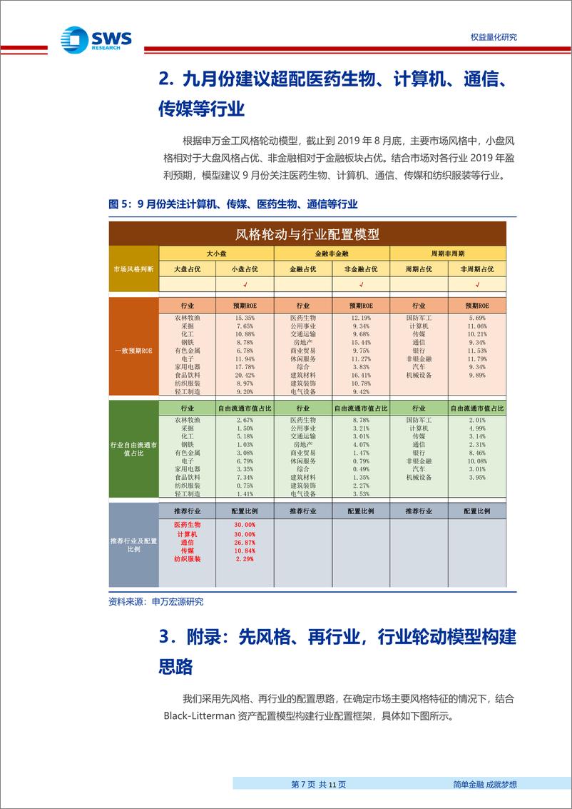 《金工行业轮动策略月报201909：8月组合战胜基准3.23％，9月建议关注医药、计算机、通信、传媒等行业-20190902-申万宏源-11页》 - 第8页预览图