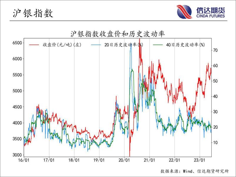 《商品期货指数波动率跟踪-20230615-信达期货-57页》 - 第5页预览图