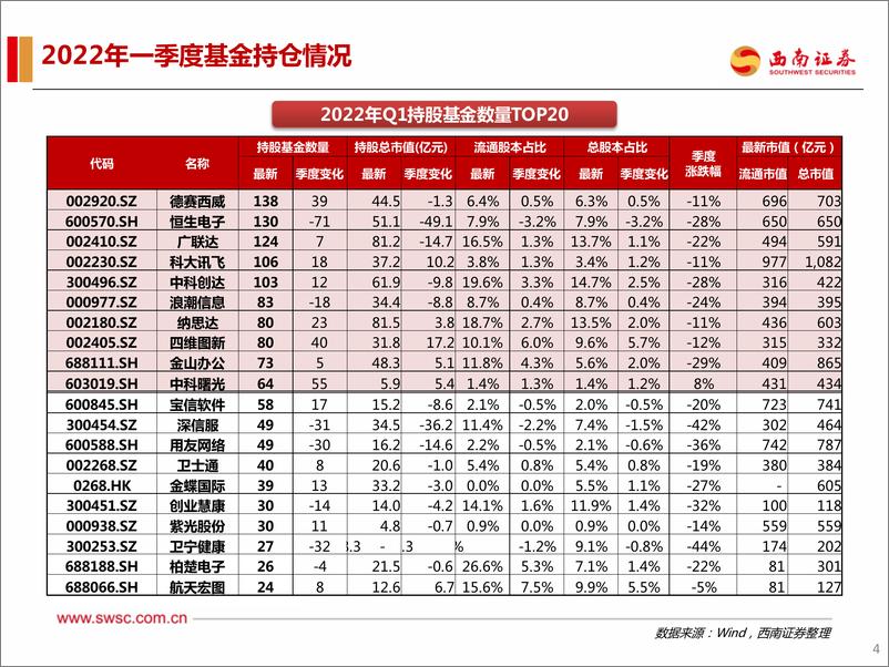 《计算机行业2022年Q1机构持仓分析：估值底初现&情绪底酝酿，龙头已具布局性价比-20220426-西南证券-20页》 - 第6页预览图