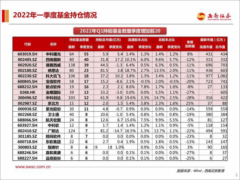 《计算机行业2022年Q1机构持仓分析：估值底初现&情绪底酝酿，龙头已具布局性价比-20220426-西南证券-20页》 - 第7页预览图