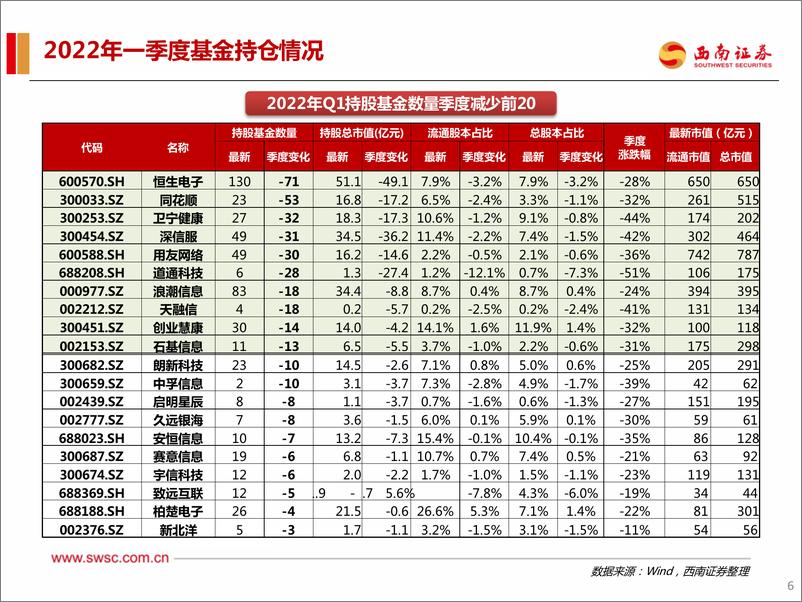 《计算机行业2022年Q1机构持仓分析：估值底初现&情绪底酝酿，龙头已具布局性价比-20220426-西南证券-20页》 - 第8页预览图