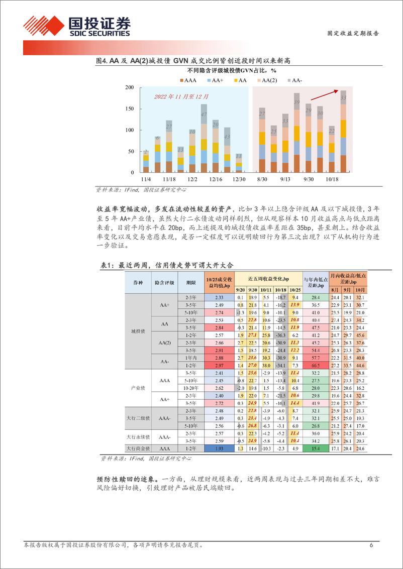 《债券策略报告：票息策略失效期-241027-国投证券-16页》 - 第6页预览图