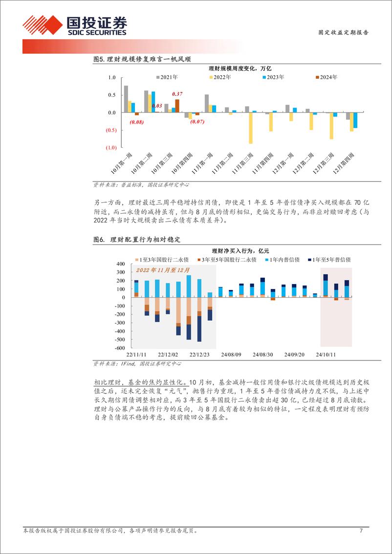 《债券策略报告：票息策略失效期-241027-国投证券-16页》 - 第7页预览图