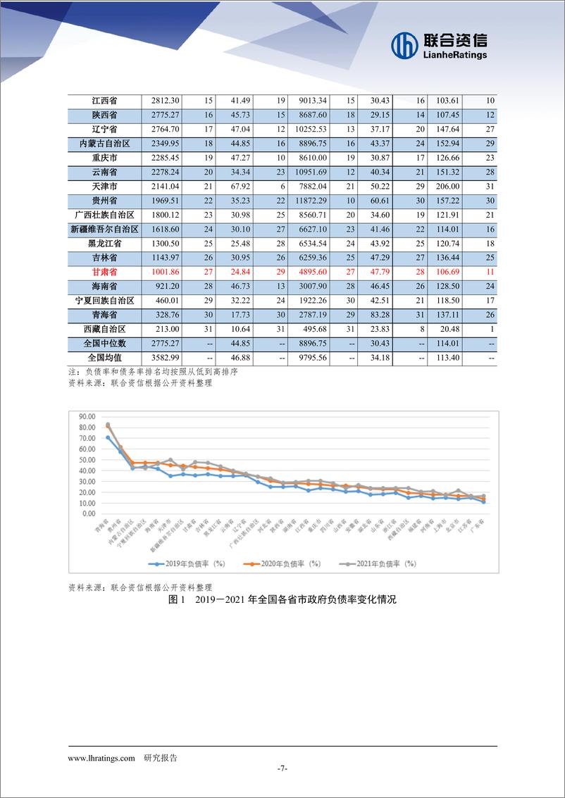 《联合资信-地方政府与城投企业债务风险研究报告-甘肃篇-22页》 - 第8页预览图