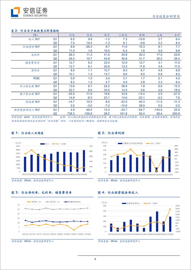 《家电行业中报回顾与行业前瞻：家电超预期驱动因子仍将发挥作用-20190912-安信证券-24页》 - 第7页预览图