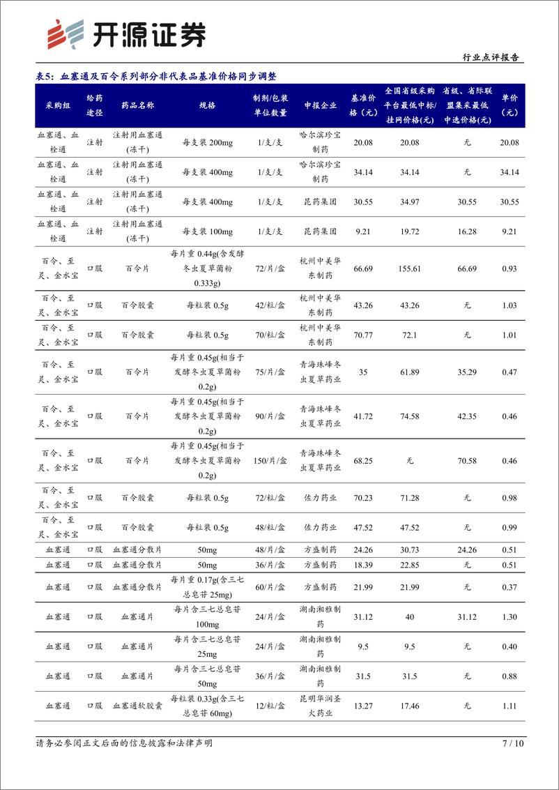 《医药生物行业点评报告：全国中成药联盟集采信息公布，关注结构性机会-241218-开源证券-10页》 - 第7页预览图