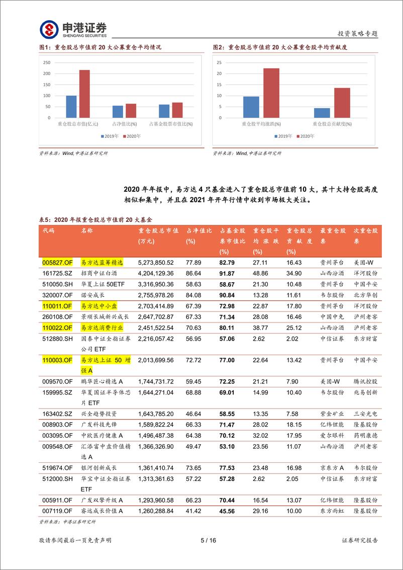 《市场风格切换迎来转机：基金抱团行情瓦解后的应对措施-20210226-申港证券-16页》 - 第5页预览图