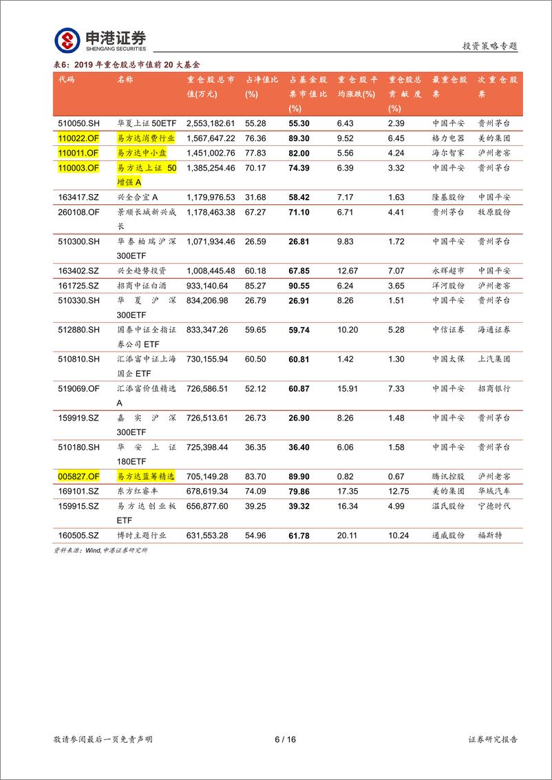 《市场风格切换迎来转机：基金抱团行情瓦解后的应对措施-20210226-申港证券-16页》 - 第6页预览图