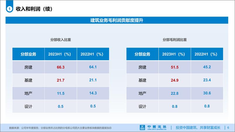 《中国建筑+2023年半年度业绩推介材料-38页》 - 第7页预览图