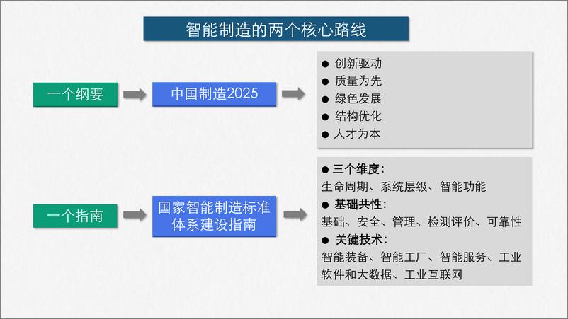 《智能工厂落地解决方案》 - 第5页预览图