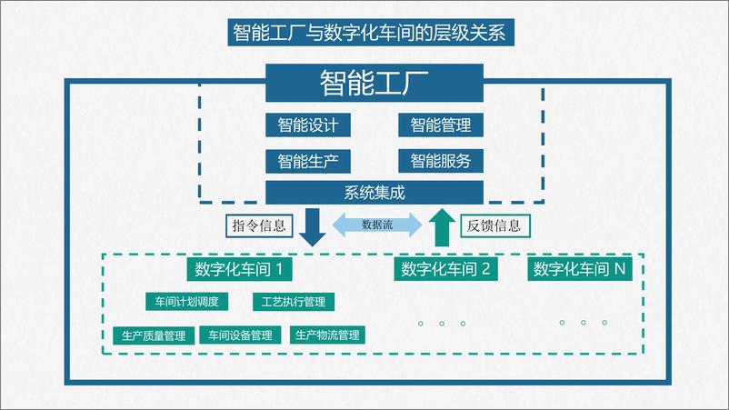 《智能工厂落地解决方案》 - 第6页预览图