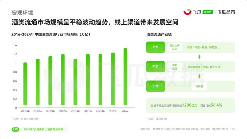 《2024年Q1酒类线上消费趋势洞察报告-飞瓜数据-29页》 - 第6页预览图