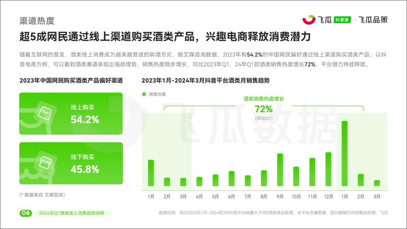 《2024年Q1酒类线上消费趋势洞察报告-飞瓜数据-29页》 - 第7页预览图