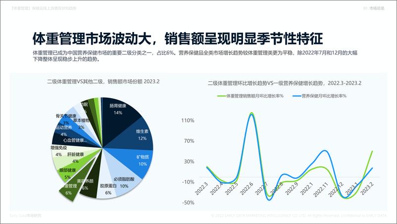 《2023年2月体重管理保健品电商报告-Early Data》 - 第6页预览图