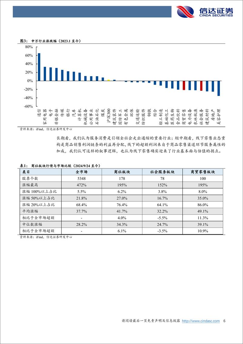 《商社行业2025年度策略报告：景区板块有望迎来新一轮产能扩张，政策利好%2b线下零售调改带来行业性变革机遇-250107-信达证券-27页》 - 第6页预览图