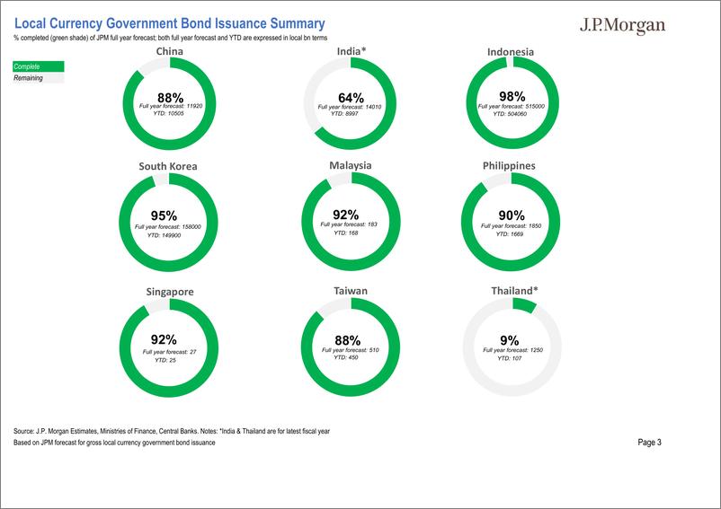 《JPMorgan Econ  FI-Asia Local Market Issuance and Flows Pack Chart pack of regi...-111641897》 - 第3页预览图